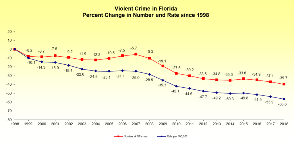 Crime in Florida